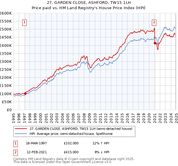 27, GARDEN CLOSE, ASHFORD, TW15 1LH: Price paid vs HM Land Registry's House Price Index