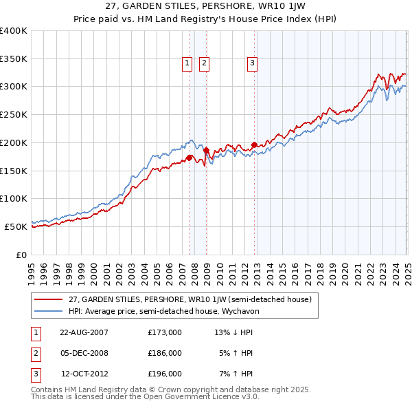 27, GARDEN STILES, PERSHORE, WR10 1JW: Price paid vs HM Land Registry's House Price Index