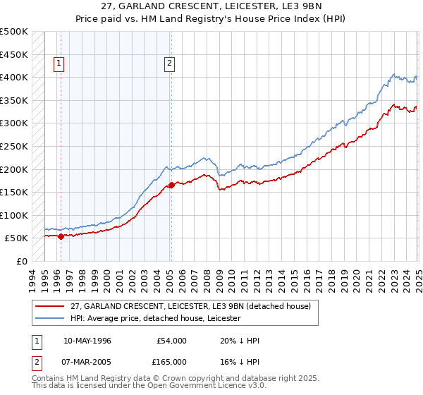 27, GARLAND CRESCENT, LEICESTER, LE3 9BN: Price paid vs HM Land Registry's House Price Index