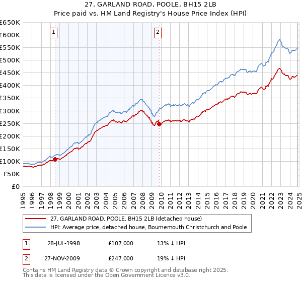 27, GARLAND ROAD, POOLE, BH15 2LB: Price paid vs HM Land Registry's House Price Index