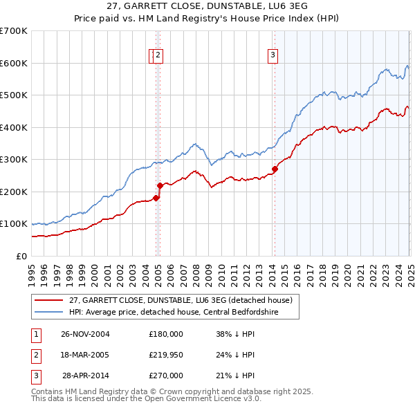 27, GARRETT CLOSE, DUNSTABLE, LU6 3EG: Price paid vs HM Land Registry's House Price Index