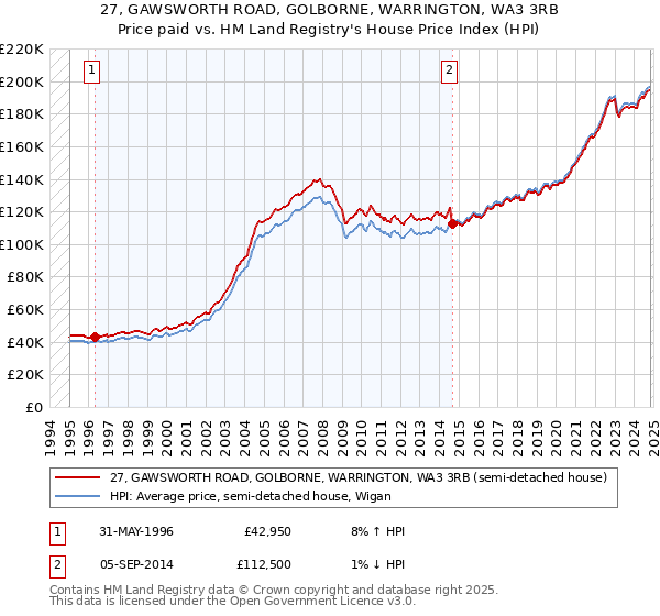 27, GAWSWORTH ROAD, GOLBORNE, WARRINGTON, WA3 3RB: Price paid vs HM Land Registry's House Price Index