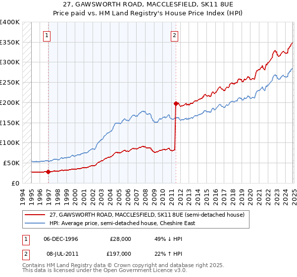 27, GAWSWORTH ROAD, MACCLESFIELD, SK11 8UE: Price paid vs HM Land Registry's House Price Index