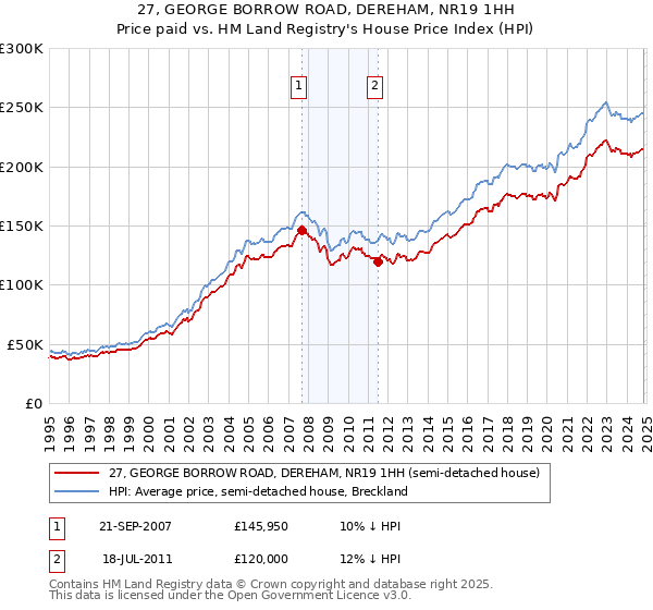 27, GEORGE BORROW ROAD, DEREHAM, NR19 1HH: Price paid vs HM Land Registry's House Price Index