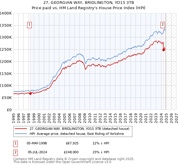 27, GEORGIAN WAY, BRIDLINGTON, YO15 3TB: Price paid vs HM Land Registry's House Price Index