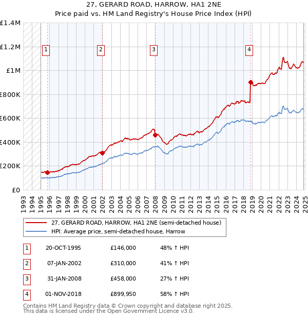 27, GERARD ROAD, HARROW, HA1 2NE: Price paid vs HM Land Registry's House Price Index