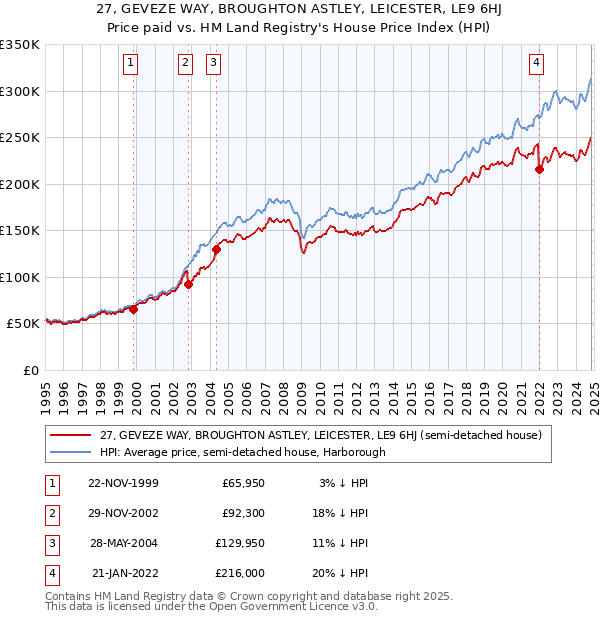 27, GEVEZE WAY, BROUGHTON ASTLEY, LEICESTER, LE9 6HJ: Price paid vs HM Land Registry's House Price Index