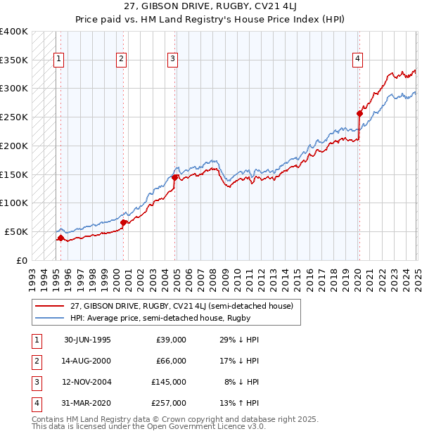 27, GIBSON DRIVE, RUGBY, CV21 4LJ: Price paid vs HM Land Registry's House Price Index