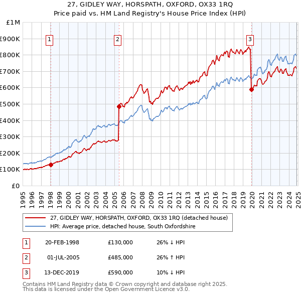 27, GIDLEY WAY, HORSPATH, OXFORD, OX33 1RQ: Price paid vs HM Land Registry's House Price Index