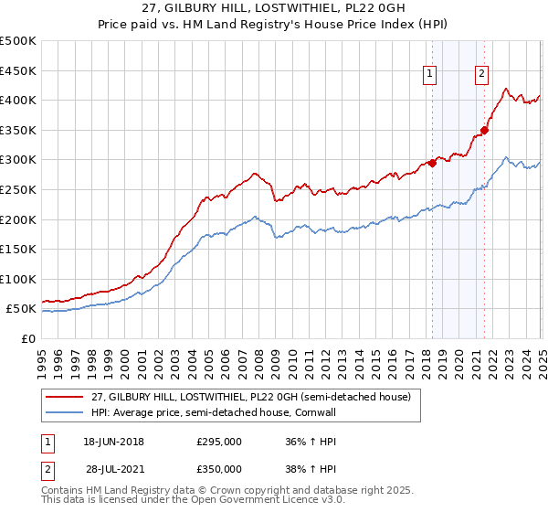 27, GILBURY HILL, LOSTWITHIEL, PL22 0GH: Price paid vs HM Land Registry's House Price Index