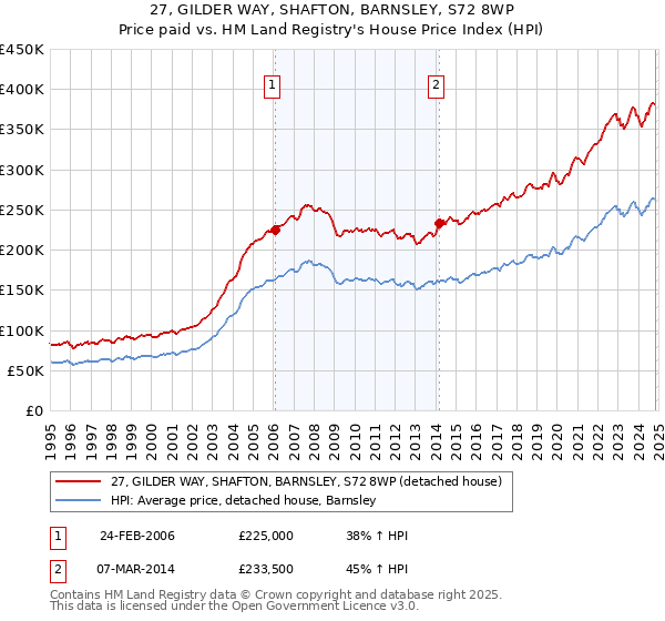 27, GILDER WAY, SHAFTON, BARNSLEY, S72 8WP: Price paid vs HM Land Registry's House Price Index