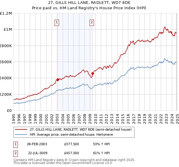 27, GILLS HILL LANE, RADLETT, WD7 8DE: Price paid vs HM Land Registry's House Price Index