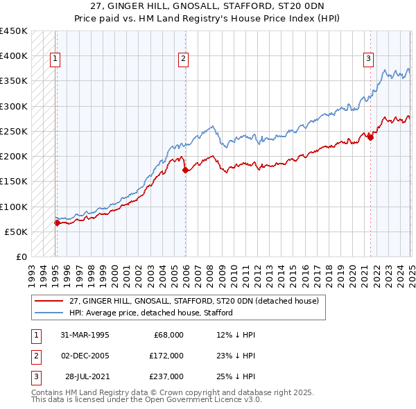 27, GINGER HILL, GNOSALL, STAFFORD, ST20 0DN: Price paid vs HM Land Registry's House Price Index