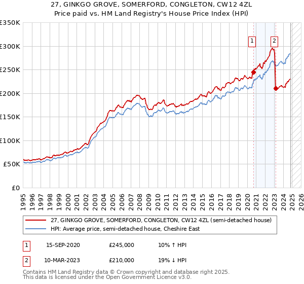 27, GINKGO GROVE, SOMERFORD, CONGLETON, CW12 4ZL: Price paid vs HM Land Registry's House Price Index