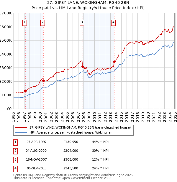 27, GIPSY LANE, WOKINGHAM, RG40 2BN: Price paid vs HM Land Registry's House Price Index