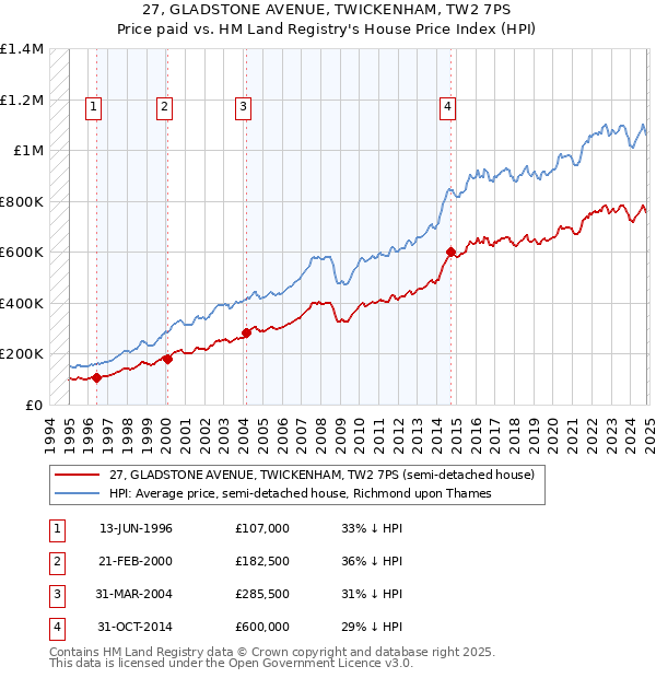 27, GLADSTONE AVENUE, TWICKENHAM, TW2 7PS: Price paid vs HM Land Registry's House Price Index