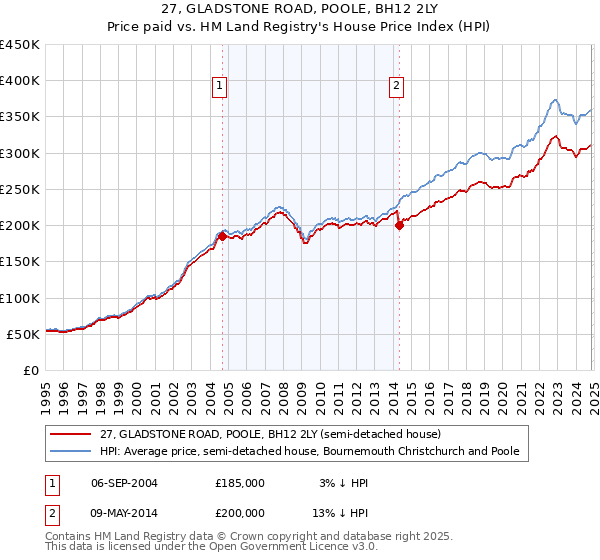 27, GLADSTONE ROAD, POOLE, BH12 2LY: Price paid vs HM Land Registry's House Price Index