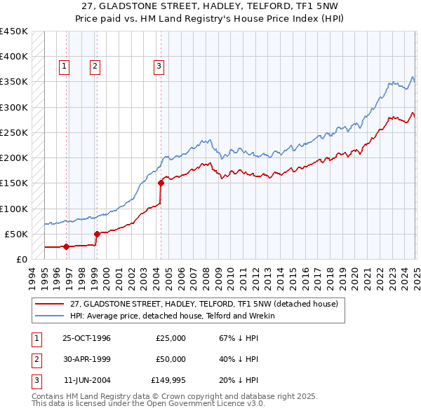 27, GLADSTONE STREET, HADLEY, TELFORD, TF1 5NW: Price paid vs HM Land Registry's House Price Index