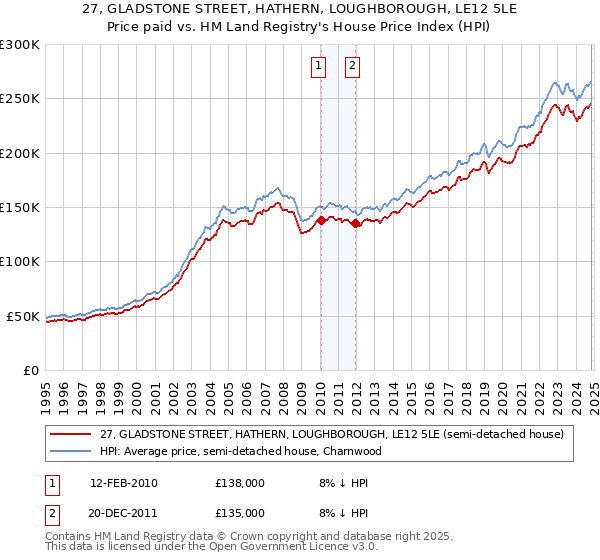 27, GLADSTONE STREET, HATHERN, LOUGHBOROUGH, LE12 5LE: Price paid vs HM Land Registry's House Price Index