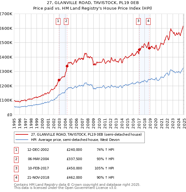 27, GLANVILLE ROAD, TAVISTOCK, PL19 0EB: Price paid vs HM Land Registry's House Price Index