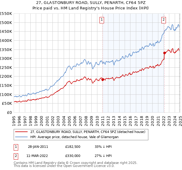 27, GLASTONBURY ROAD, SULLY, PENARTH, CF64 5PZ: Price paid vs HM Land Registry's House Price Index