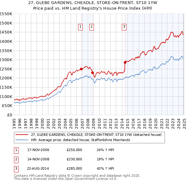 27, GLEBE GARDENS, CHEADLE, STOKE-ON-TRENT, ST10 1YW: Price paid vs HM Land Registry's House Price Index