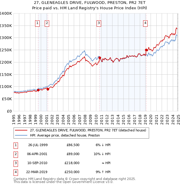 27, GLENEAGLES DRIVE, FULWOOD, PRESTON, PR2 7ET: Price paid vs HM Land Registry's House Price Index