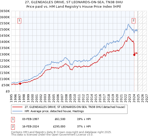 27, GLENEAGLES DRIVE, ST LEONARDS-ON-SEA, TN38 0HU: Price paid vs HM Land Registry's House Price Index