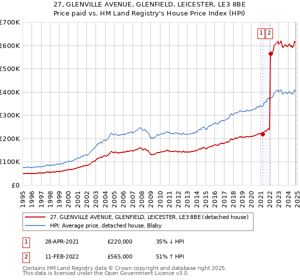 27, GLENVILLE AVENUE, GLENFIELD, LEICESTER, LE3 8BE: Price paid vs HM Land Registry's House Price Index