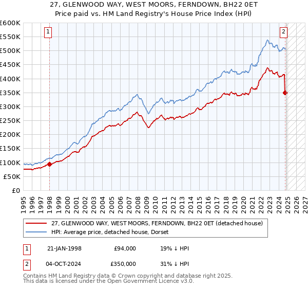 27, GLENWOOD WAY, WEST MOORS, FERNDOWN, BH22 0ET: Price paid vs HM Land Registry's House Price Index