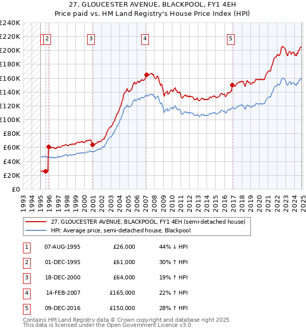 27, GLOUCESTER AVENUE, BLACKPOOL, FY1 4EH: Price paid vs HM Land Registry's House Price Index