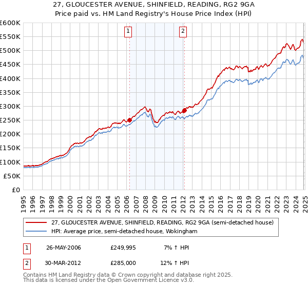 27, GLOUCESTER AVENUE, SHINFIELD, READING, RG2 9GA: Price paid vs HM Land Registry's House Price Index