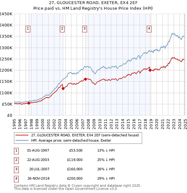 27, GLOUCESTER ROAD, EXETER, EX4 2EF: Price paid vs HM Land Registry's House Price Index