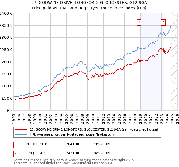 27, GODWINE DRIVE, LONGFORD, GLOUCESTER, GL2 9GA: Price paid vs HM Land Registry's House Price Index