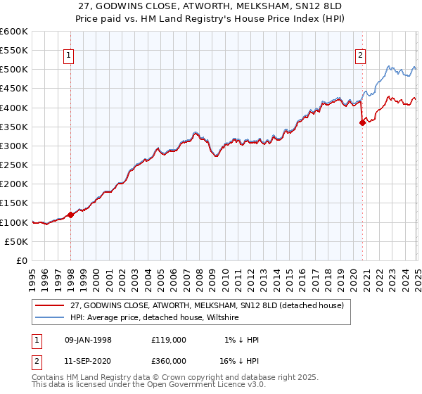 27, GODWINS CLOSE, ATWORTH, MELKSHAM, SN12 8LD: Price paid vs HM Land Registry's House Price Index