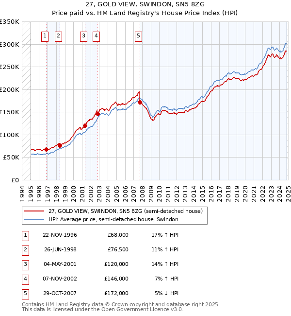 27, GOLD VIEW, SWINDON, SN5 8ZG: Price paid vs HM Land Registry's House Price Index