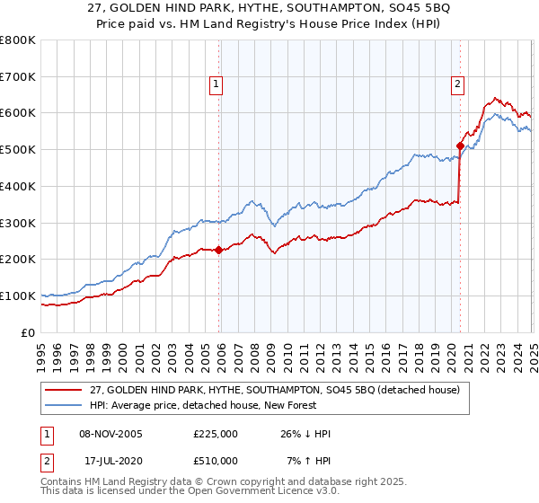 27, GOLDEN HIND PARK, HYTHE, SOUTHAMPTON, SO45 5BQ: Price paid vs HM Land Registry's House Price Index