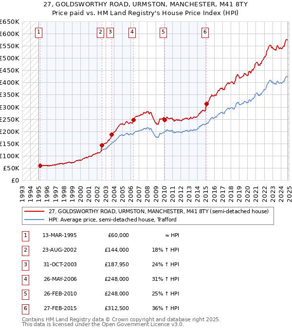 27, GOLDSWORTHY ROAD, URMSTON, MANCHESTER, M41 8TY: Price paid vs HM Land Registry's House Price Index