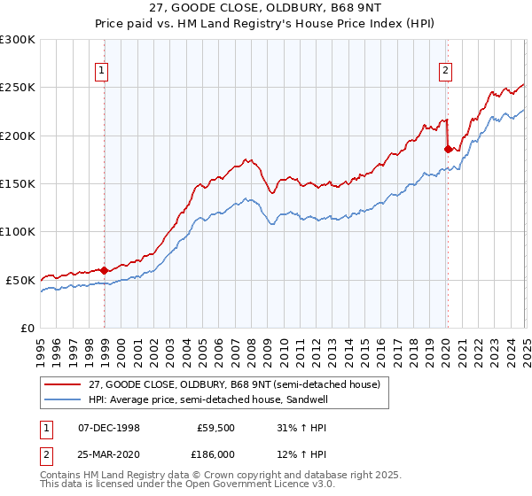 27, GOODE CLOSE, OLDBURY, B68 9NT: Price paid vs HM Land Registry's House Price Index