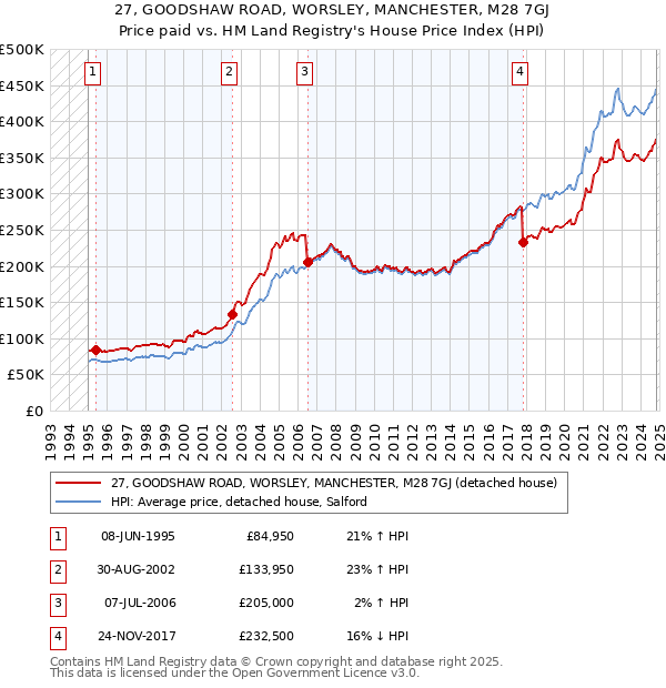 27, GOODSHAW ROAD, WORSLEY, MANCHESTER, M28 7GJ: Price paid vs HM Land Registry's House Price Index