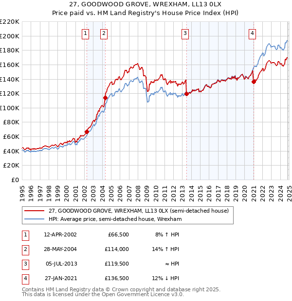 27, GOODWOOD GROVE, WREXHAM, LL13 0LX: Price paid vs HM Land Registry's House Price Index