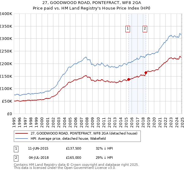 27, GOODWOOD ROAD, PONTEFRACT, WF8 2GA: Price paid vs HM Land Registry's House Price Index