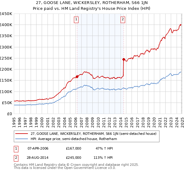 27, GOOSE LANE, WICKERSLEY, ROTHERHAM, S66 1JN: Price paid vs HM Land Registry's House Price Index