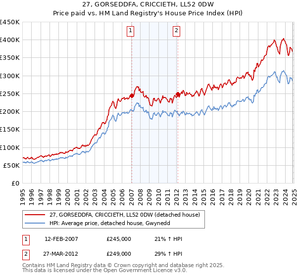 27, GORSEDDFA, CRICCIETH, LL52 0DW: Price paid vs HM Land Registry's House Price Index