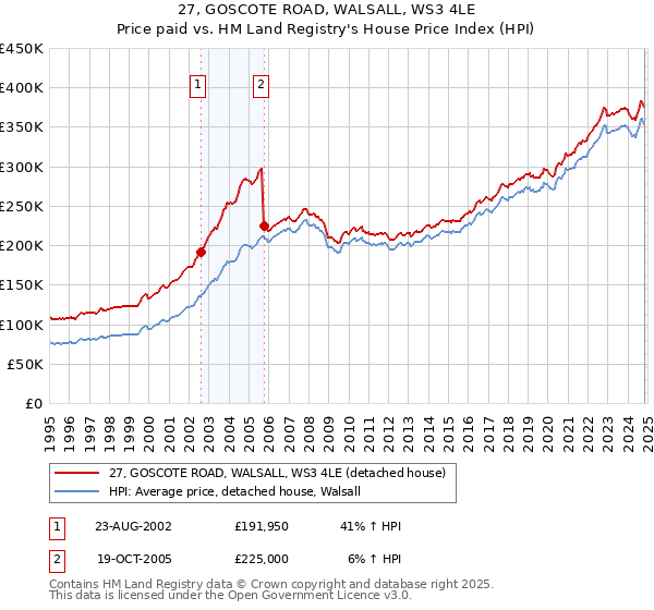 27, GOSCOTE ROAD, WALSALL, WS3 4LE: Price paid vs HM Land Registry's House Price Index