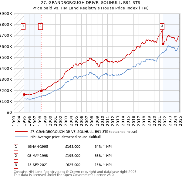 27, GRANDBOROUGH DRIVE, SOLIHULL, B91 3TS: Price paid vs HM Land Registry's House Price Index