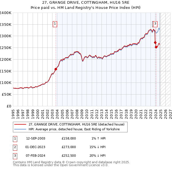 27, GRANGE DRIVE, COTTINGHAM, HU16 5RE: Price paid vs HM Land Registry's House Price Index