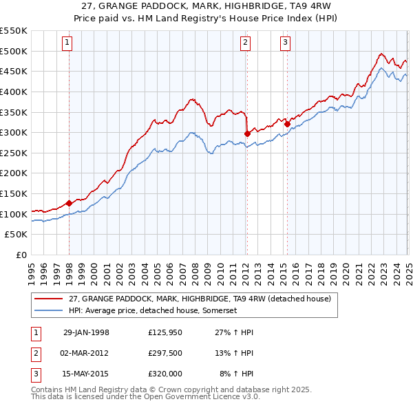 27, GRANGE PADDOCK, MARK, HIGHBRIDGE, TA9 4RW: Price paid vs HM Land Registry's House Price Index