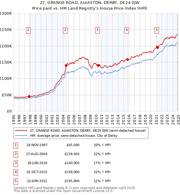 27, GRANGE ROAD, ALVASTON, DERBY, DE24 0JW: Price paid vs HM Land Registry's House Price Index