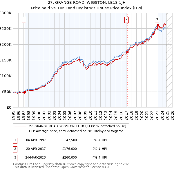 27, GRANGE ROAD, WIGSTON, LE18 1JH: Price paid vs HM Land Registry's House Price Index